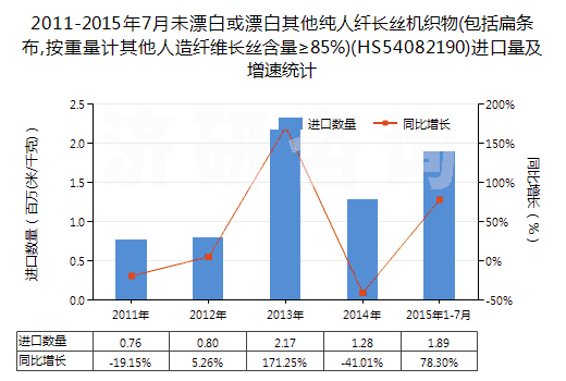 2011-2015年7月未漂白或漂白其他純?nèi)死w長(zhǎng)絲機(jī)織物(包括扁條布,按重量計(jì)其他人造纖維長(zhǎng)絲含量≥85%)(HS54082190)進(jìn)口量及增速統(tǒng)計(jì)